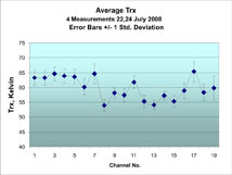 Figure 2:  Receiver sky noise test results at 1612 MHz.  Channel 1 is the array center element, channels 2-7 are the first ring, and channels 8-19 are the second ring of dipole elements.