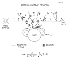 A cartoon representation of a coronal Faraday rotation measurement