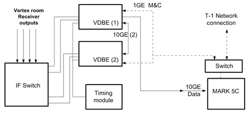 Fig 1: VLBA Digital Back End Block Diagram.