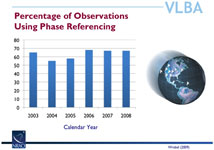 Figure 1. More than 2700 science observations were made with the VLBA during 2003-2008.  On average, 63 percent of those observations used phase referencing.
