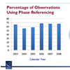 VLBA Observations Using Phase Referencing
