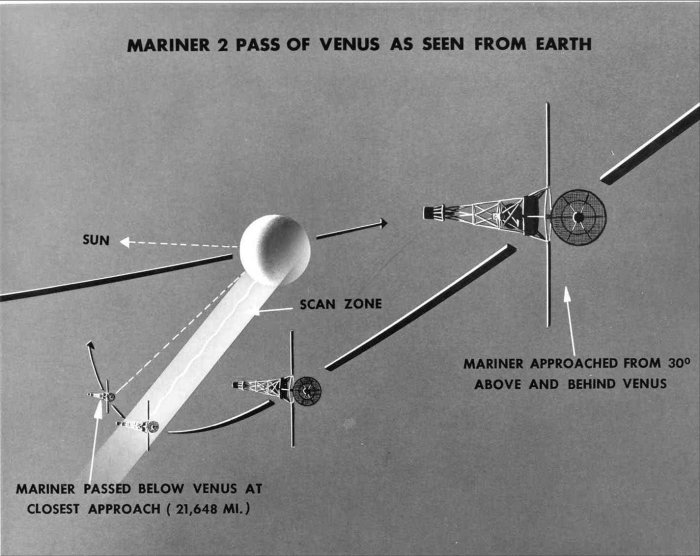 [Geometry of Mariner fly-by of Venus]