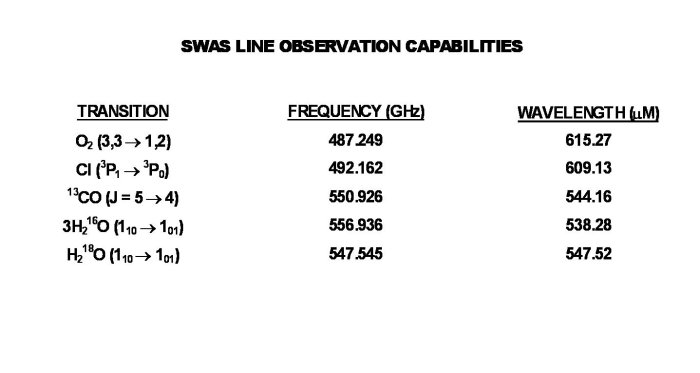 [SWAS line observation capabilities]