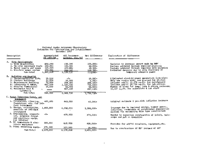 http://jump2.nrao.edu/dbtw-wpd/textbase/Documents/nraofop-estimates-construction-establishment-121957.pdf