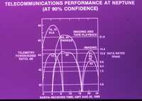 Voyager Telecommunications Performance Diagram, 1989