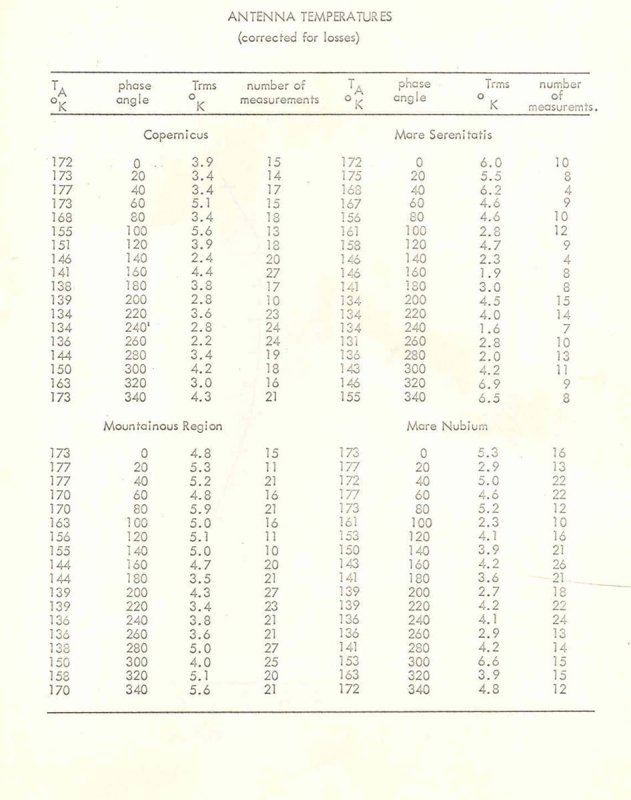 [Antenna temperature chart]