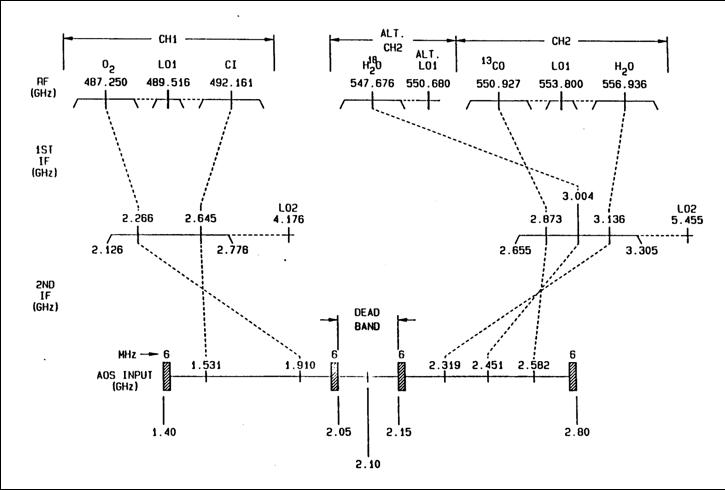 [SWAS superheterodyne receiver scheme]