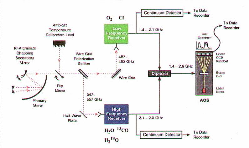 [SWAS functional block diagram]