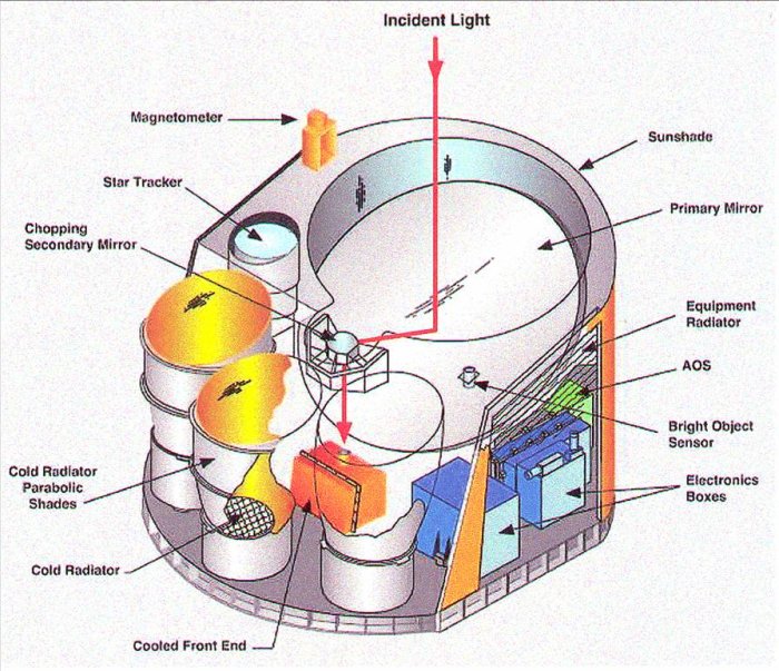 [Integration of offset Cassegrain receiver with cooling cones]