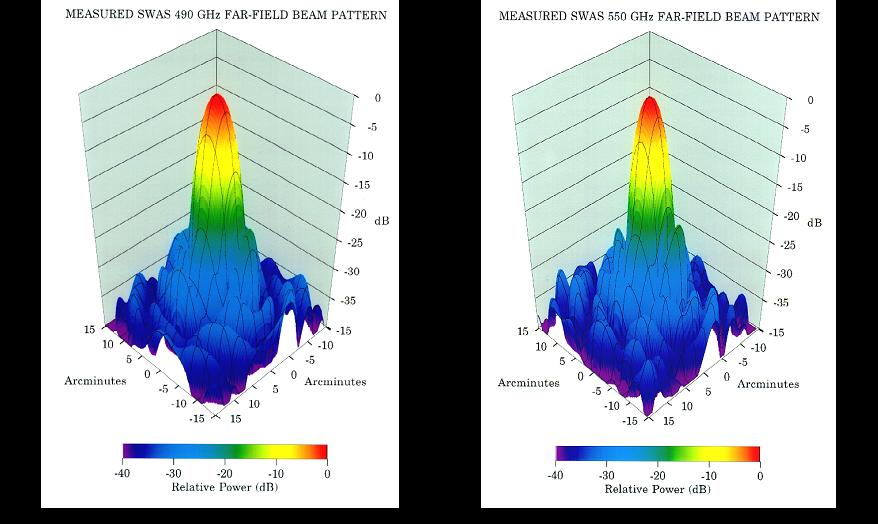 [SWAS antenna patterns measured with the near field range]