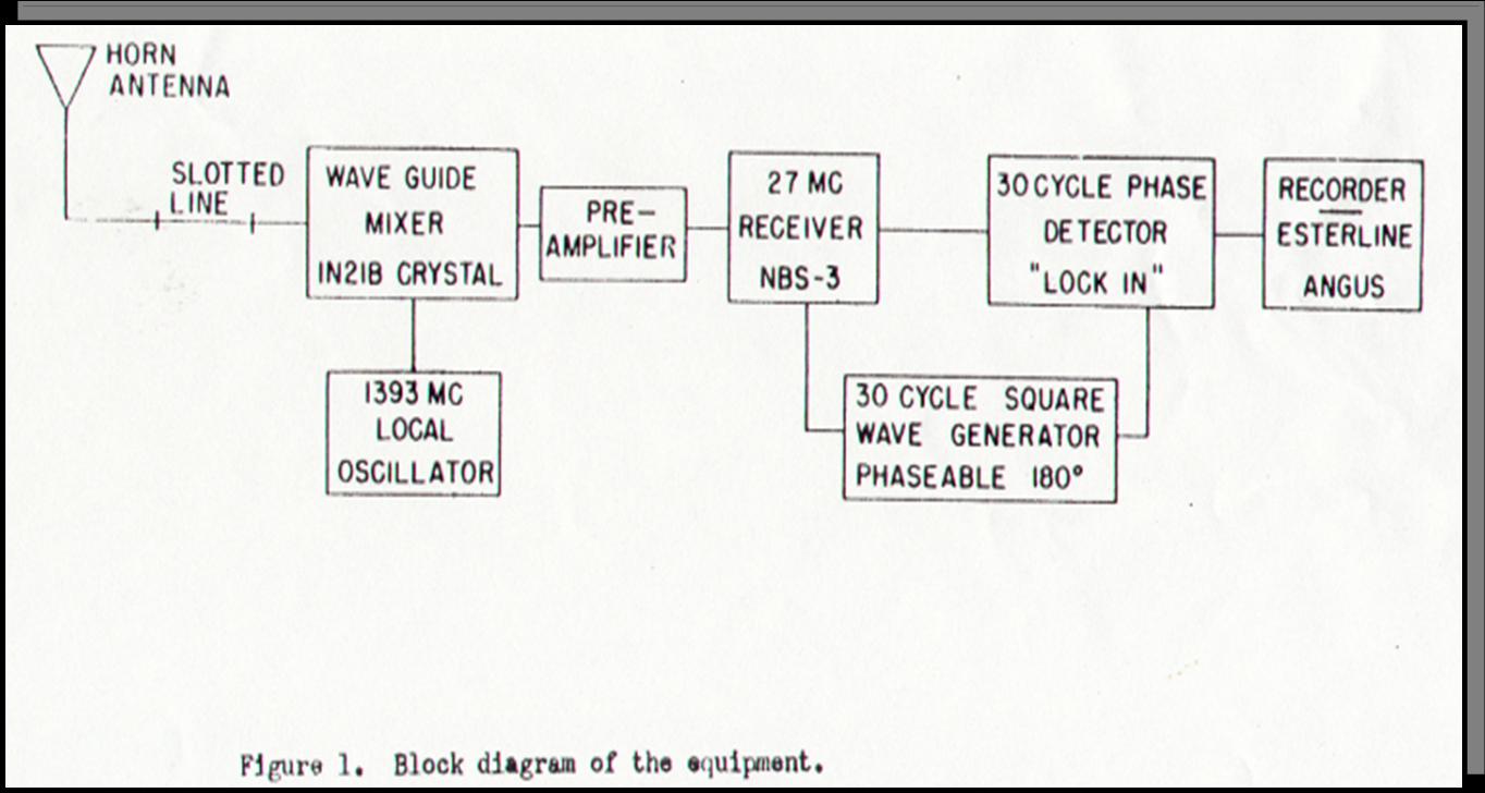 [Hydrogen line receiver schematic]