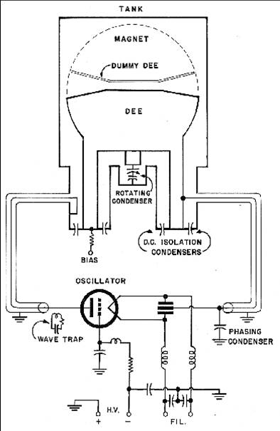 [Schematic of cyclotron Dee circuit]