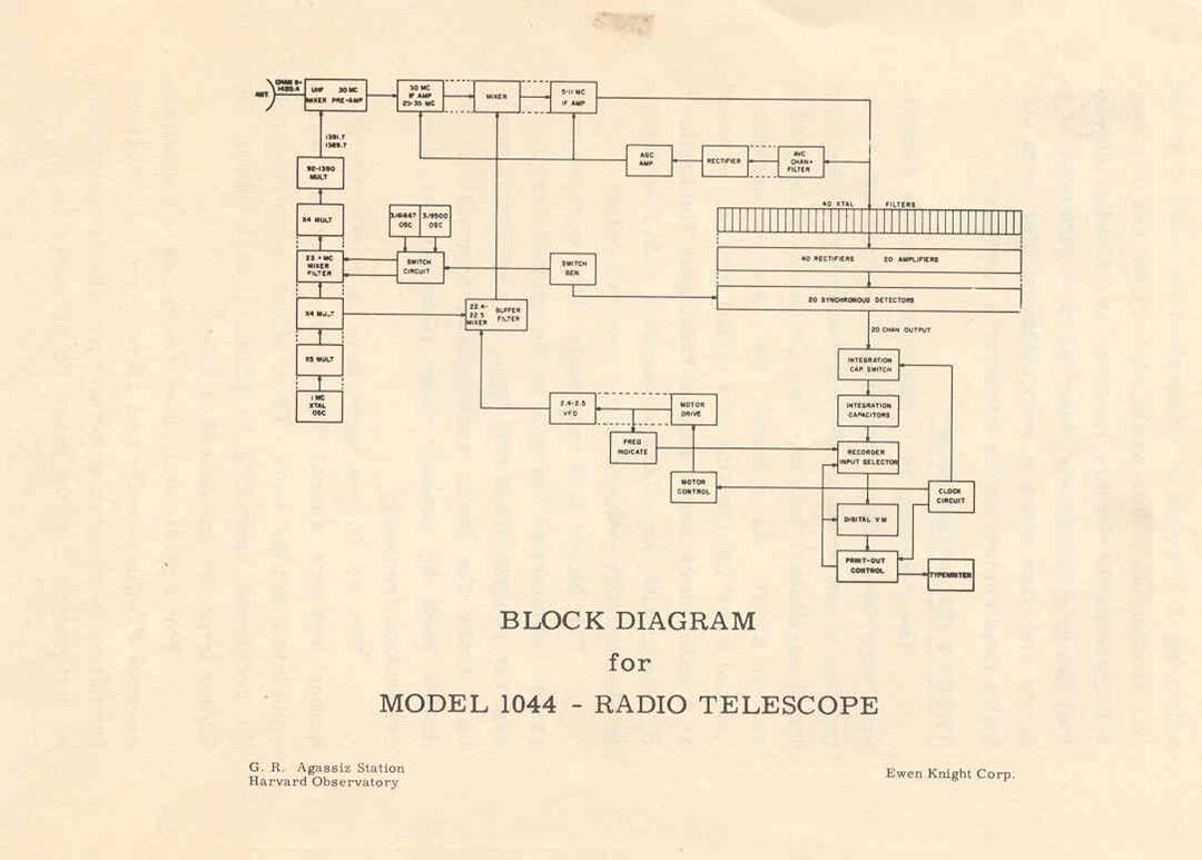 [Block diagram for 1044 telescope]