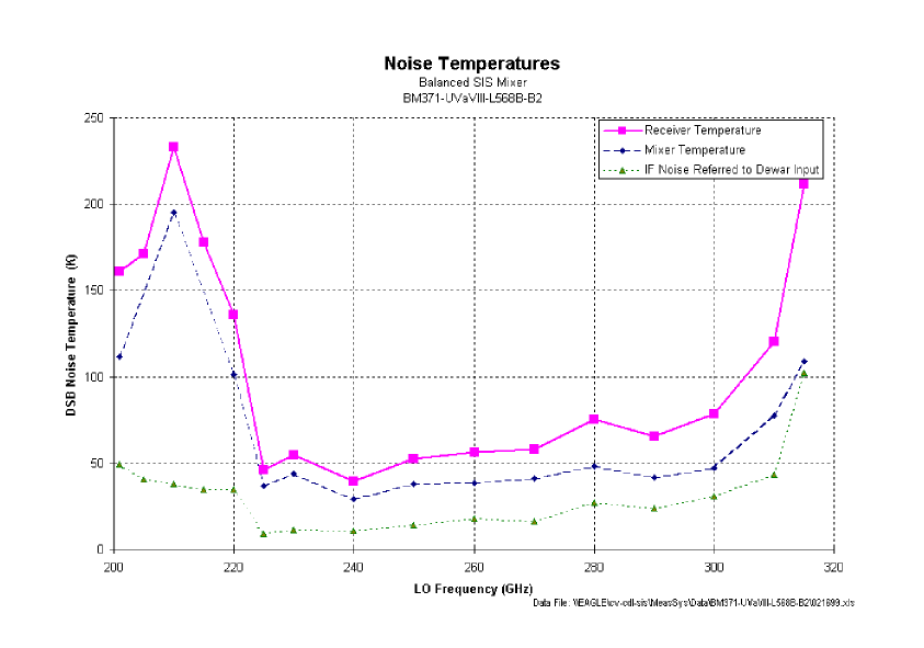 Noise Temperatures