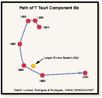 Path of Small Star, 1983-2001
