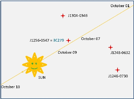 Sun and Quasars