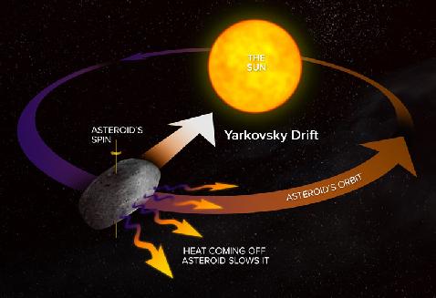 Yarkovsky Effect